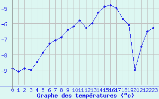 Courbe de tempratures pour Kilpisjarvi