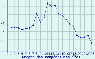 Courbe de tempratures pour Arosa