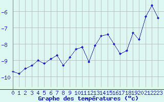 Courbe de tempratures pour Grand Saint Bernard (Sw)