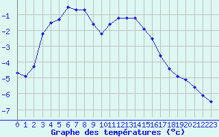Courbe de tempratures pour Guret Grancher (23)