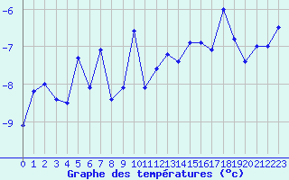 Courbe de tempratures pour Eggishorn