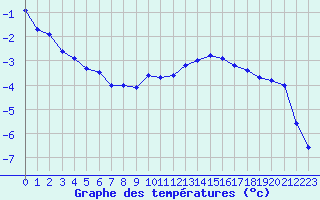 Courbe de tempratures pour Bergn / Latsch