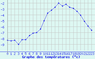 Courbe de tempratures pour Pajala