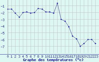 Courbe de tempratures pour Titlis