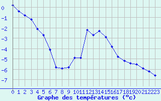 Courbe de tempratures pour Patscherkofel
