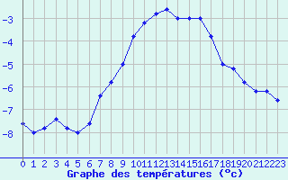 Courbe de tempratures pour Pian Rosa (It)