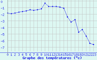 Courbe de tempratures pour Kjobli I Snasa