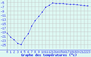 Courbe de tempratures pour Karesuando