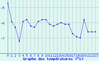 Courbe de tempratures pour Chaumont (Sw)