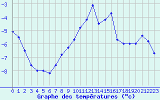 Courbe de tempratures pour Belm