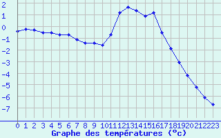 Courbe de tempratures pour Fains-Veel (55)