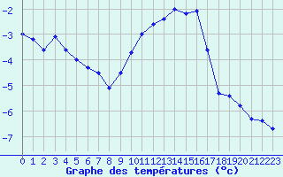 Courbe de tempratures pour Monte Generoso