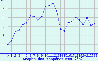 Courbe de tempratures pour Saentis (Sw)