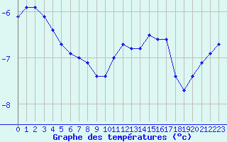 Courbe de tempratures pour Kilsbergen-Suttarboda