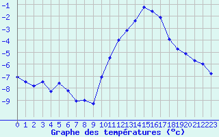 Courbe de tempratures pour Orschwiller (67)