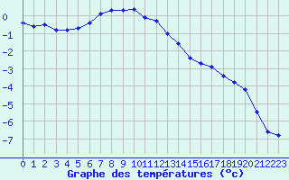 Courbe de tempratures pour Tagdalen