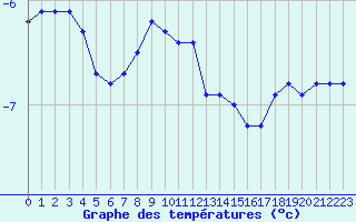 Courbe de tempratures pour Rax / Seilbahn-Bergstat