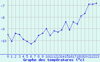 Courbe de tempratures pour Saentis (Sw)