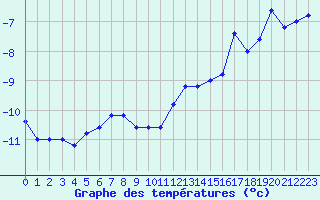 Courbe de tempratures pour Pian Rosa (It)