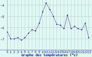 Courbe de tempratures pour Gornergrat