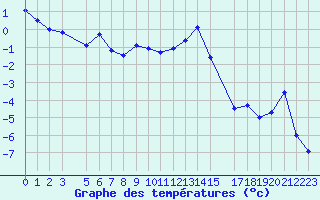 Courbe de tempratures pour le bateau SDIA