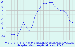 Courbe de tempratures pour Haegen (67)