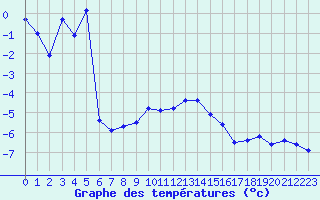 Courbe de tempratures pour Weissfluhjoch