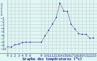 Courbe de tempratures pour Saint-Vran (05)