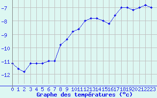 Courbe de tempratures pour Pian Rosa (It)