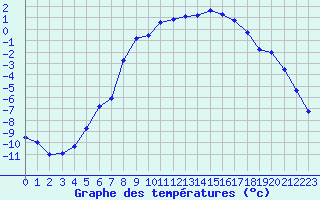 Courbe de tempratures pour Arjeplog