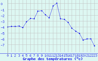 Courbe de tempratures pour Katterjakk Airport
