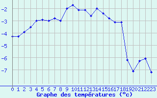 Courbe de tempratures pour Saentis (Sw)