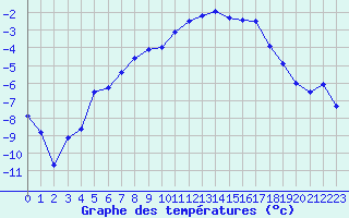 Courbe de tempratures pour Ritsem