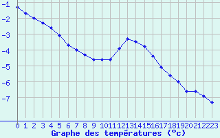 Courbe de tempratures pour Ilanz