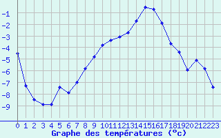 Courbe de tempratures pour Aoste (It)