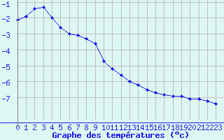 Courbe de tempratures pour Gubbhoegen