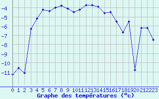 Courbe de tempratures pour Vardo Ap