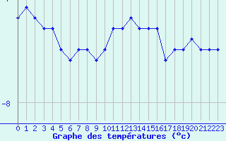 Courbe de tempratures pour Chaumont (Sw)