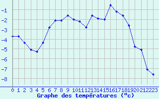 Courbe de tempratures pour Titlis