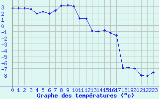 Courbe de tempratures pour Weissfluhjoch