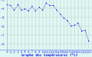 Courbe de tempratures pour Disentis