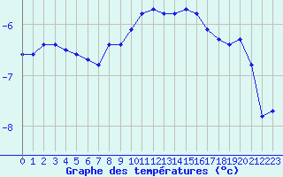 Courbe de tempratures pour Grand Saint Bernard (Sw)