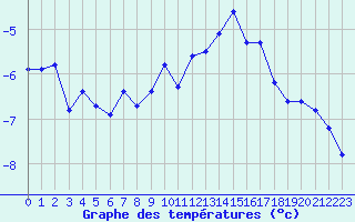 Courbe de tempratures pour Sognefjell