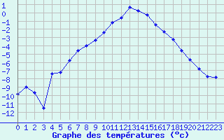 Courbe de tempratures pour Lakatraesk