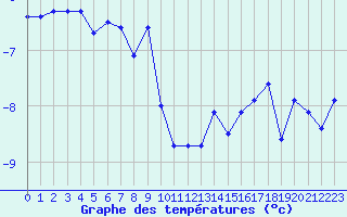 Courbe de tempratures pour Saentis (Sw)