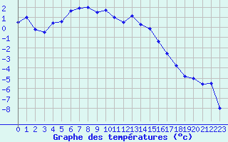 Courbe de tempratures pour Lakatraesk