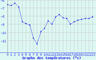 Courbe de tempratures pour Oron (Sw)