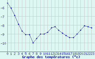 Courbe de tempratures pour Kloevsjoehoejden