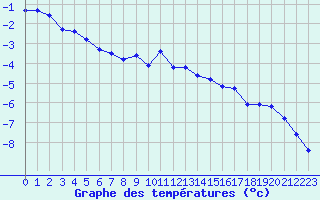Courbe de tempratures pour Jungfraujoch (Sw)