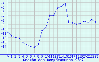 Courbe de tempratures pour Grimentz (Sw)